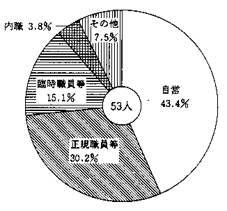 問３８　勤務形態　の回答グラフ