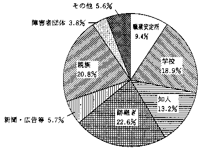 問３９　仕事に就くきっかけ　の回答グラフ