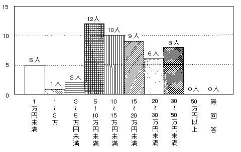 問４０　仕事による収入　の回答グラフ