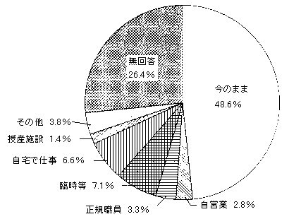 問４２　今後の働き方について　の回答グラフ