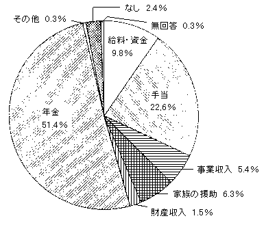 問４３　収入源について　の回答グラフ