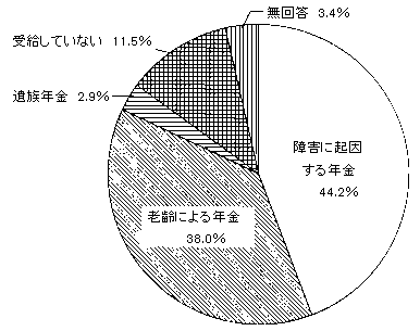 問４４　公的年金受給の有無　の回答グラフ