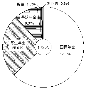 問４５　受給年金名について　の回答グラフ