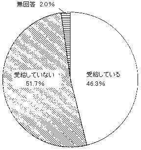 問４６　公的手当の受給の有無　の回答グラフ
