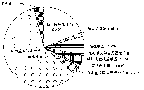 問４７　公的手当名について　の回答グラフ