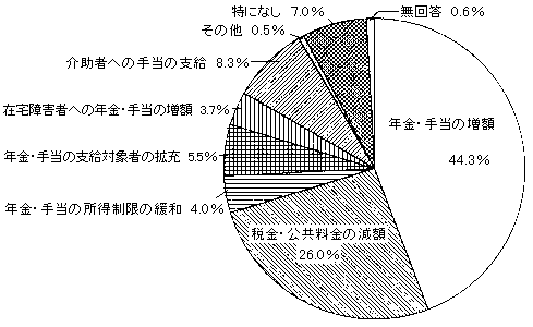 問４８　所得保障について　の回答グラフ