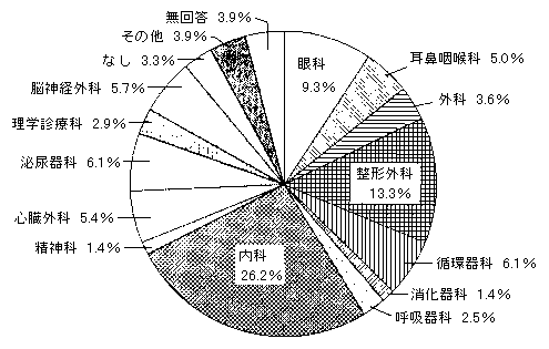 問５０　障害が起因して　の回答グラフ