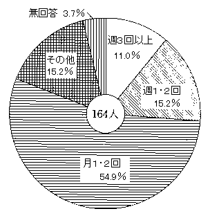 問５１　通院回数　の回答グラフ