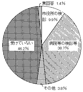 問５２　定期検診の有無　の回答グラフ