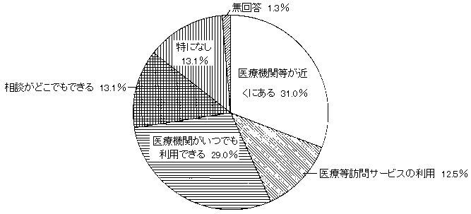 問５３　保健等についての希望　の回答グラフ