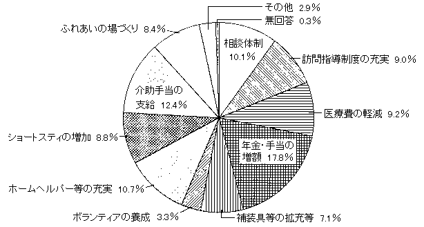 問５４　在宅福祉サービスの課題　の回答グラフ