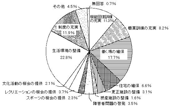 問５５　社会参加のサービスの課題　の回答グラフ