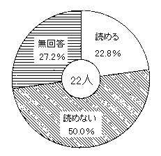 補足１　点字の読解について　の回答グラフ