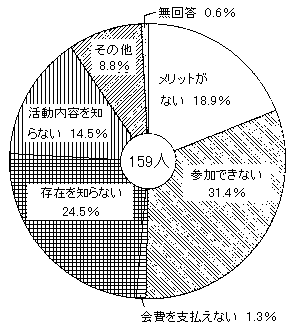 補足４　加入していない理由　の回答グラフ