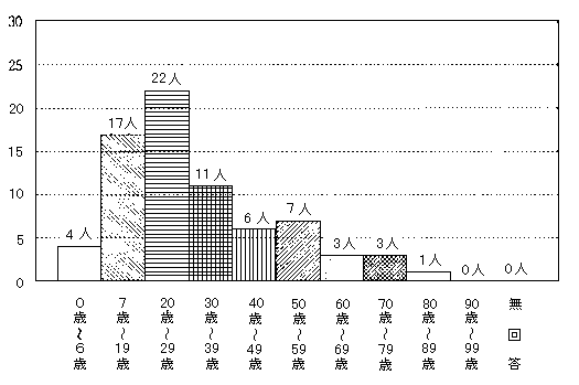 問１　本人の年齢　の回答グラフ