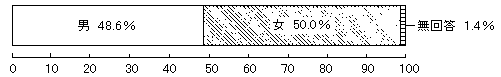 問2　性別・配偶者の有無等（性別）　の回答グラフ