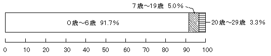 問2　性別・配偶者の有無等（受けた年齢）　の回答グラフ