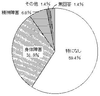 問４　合併の状況　の回答グラフ