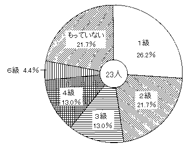 問５　手帳の有無等　の回答グラフ