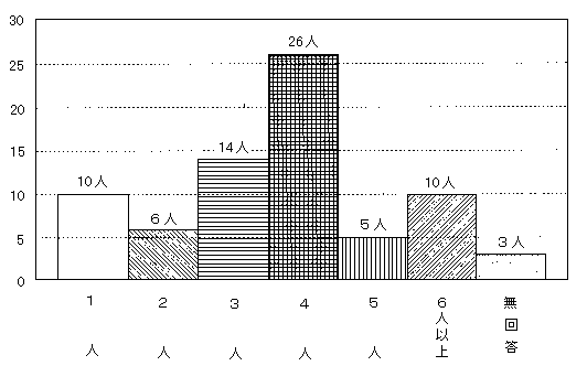 問７　同居家族の人数　の回答グラフ