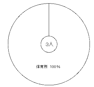 問９　平日の過ごし方　の回答グラフ１