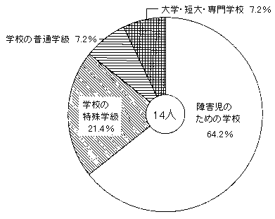 問９　平日の過ごし方　の回答グラフ２