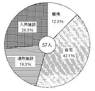 問９　平日の過ごし方　の回答グラフ３