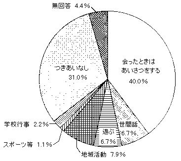 問１１　地域の人とのつきあい　の回答グラフ