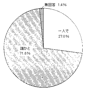 問１３　外出時の付添いの有無　の回答グラフ