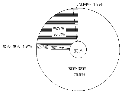 問14　付添い者について　の回答グラフ