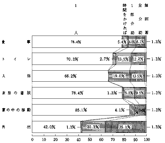 問１５　日常動作について　の回答グラフ