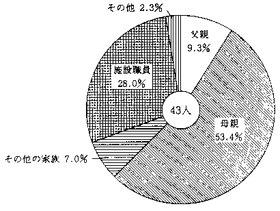 問１６　主な介助者　の回答グラフ