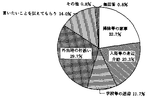 問１７　介助・援護について　の回答グラフ