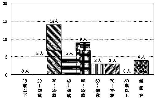 問２０　介助者の年齢　の回答グラフ