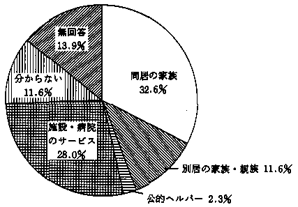 問２１　介助者が介助できないとき　の回答グラフ