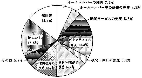 問22　今後の介助等への希望　の回答グラフ