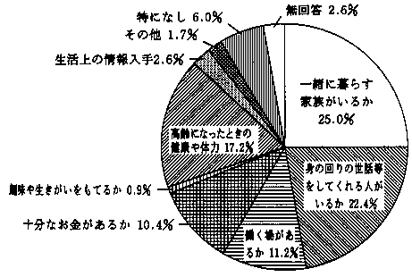 問２３　将来の不安等について　の回答グラフ