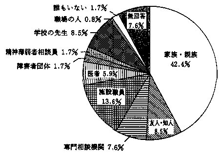 問２４　悩みの相談相手について　の回答グラフ