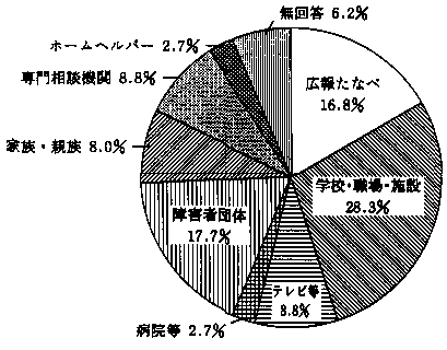 問２５　福祉情報の入手について　の回答グラフ