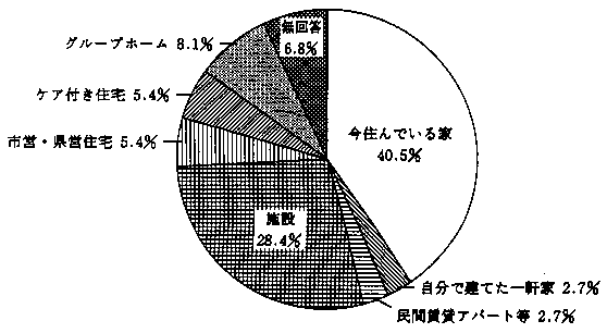 問２６　住居形態　の回答グラフ