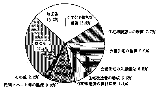 問２７　今後の住宅について　の回答グラフ