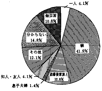 問２８　将来誰と暮らしたいか　の回答グラフ