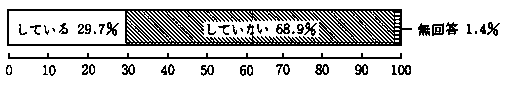 問２９　仕事の有無　の回答グラフ