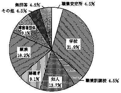 問３１　仕事に就くきっかけ　の回答グラフ