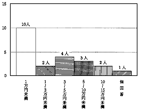 問３２　仕事による月収　の回答グラフ