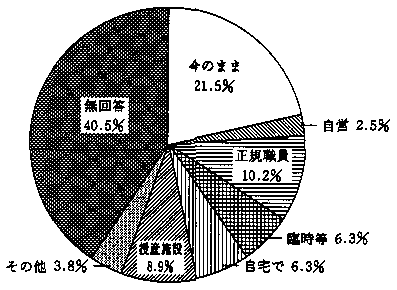 問３４　今後の働き方について　の回答グラフ