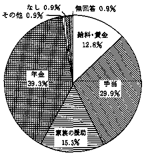 問３５　収入源について　の回答グラフ