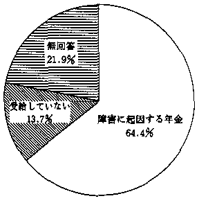 問３６　公的年金受給の有無　の回答グラフ