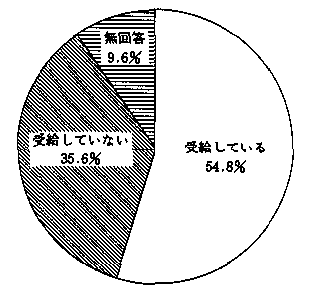 間３８　公的手当受給の有無　の回答グラフ