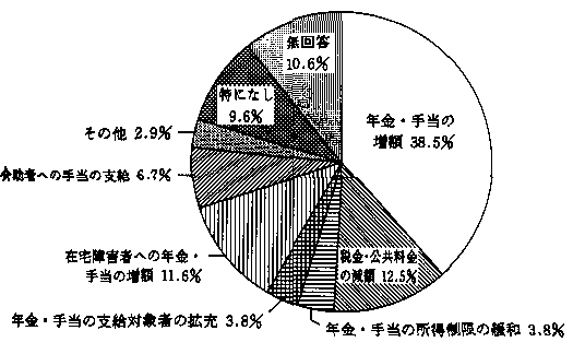 問４０　所得保障について　の回答グラフ